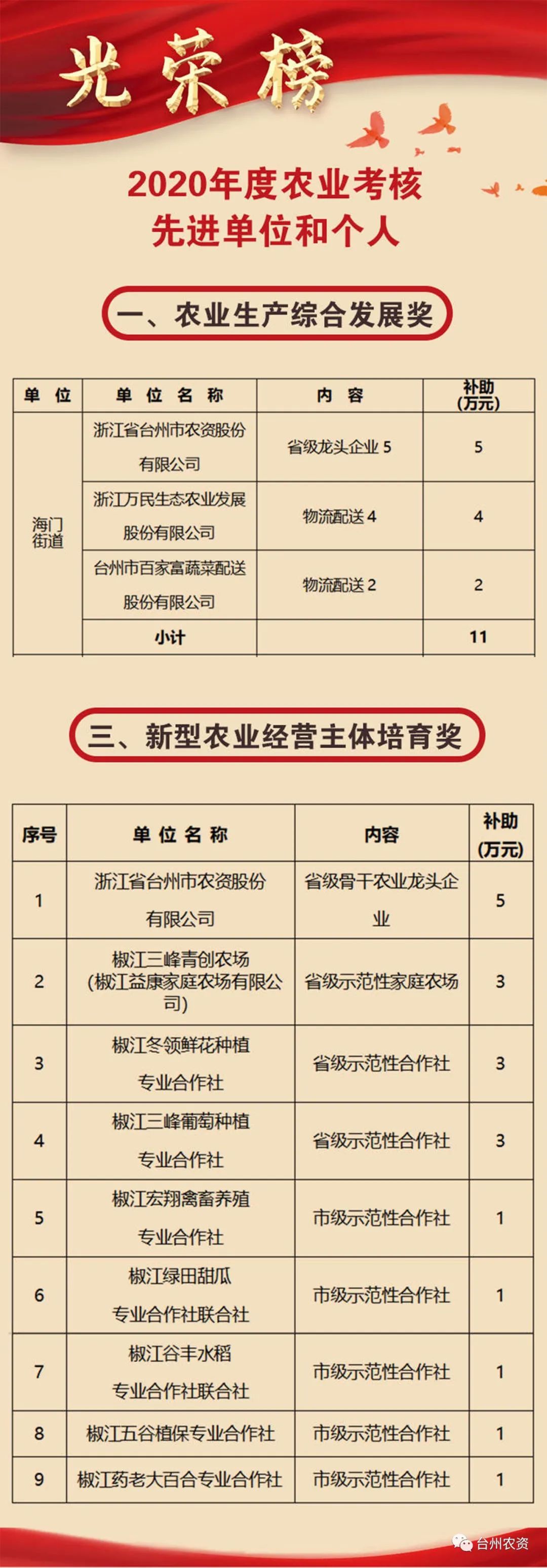 喜報|臺州農(nóng)資榮獲椒江區(qū)2020年度優(yōu)秀商貿(mào)企業(yè)、農(nóng)業(yè)生產(chǎn)綜合發(fā)展獎、新型農(nóng)業(yè)經(jīng)營主體培育獎